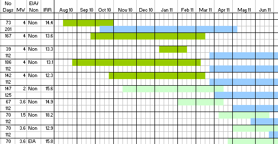 Project management and scheduling chart